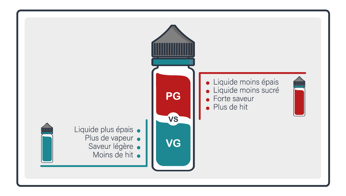 C'est quoi PG et VG pour un e-liquide ?
