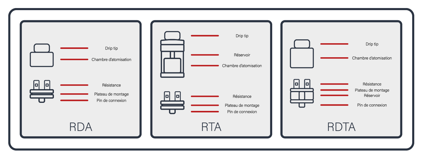 Qu'est-ce qu'un RDA, RBA, RTA et RDTA ? On vous explique !