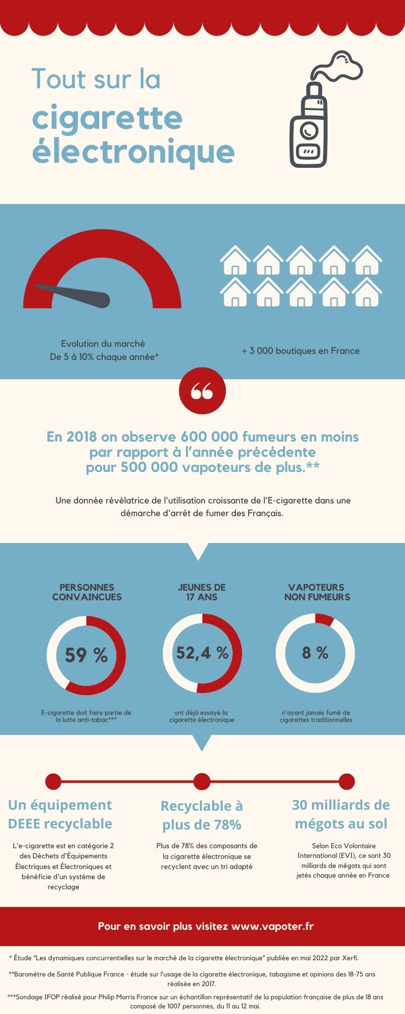 ÉTUDE CIGARETTE ÉLECTRONIQUE : Simple tendance ou réel changement des habitudes de consommation ?